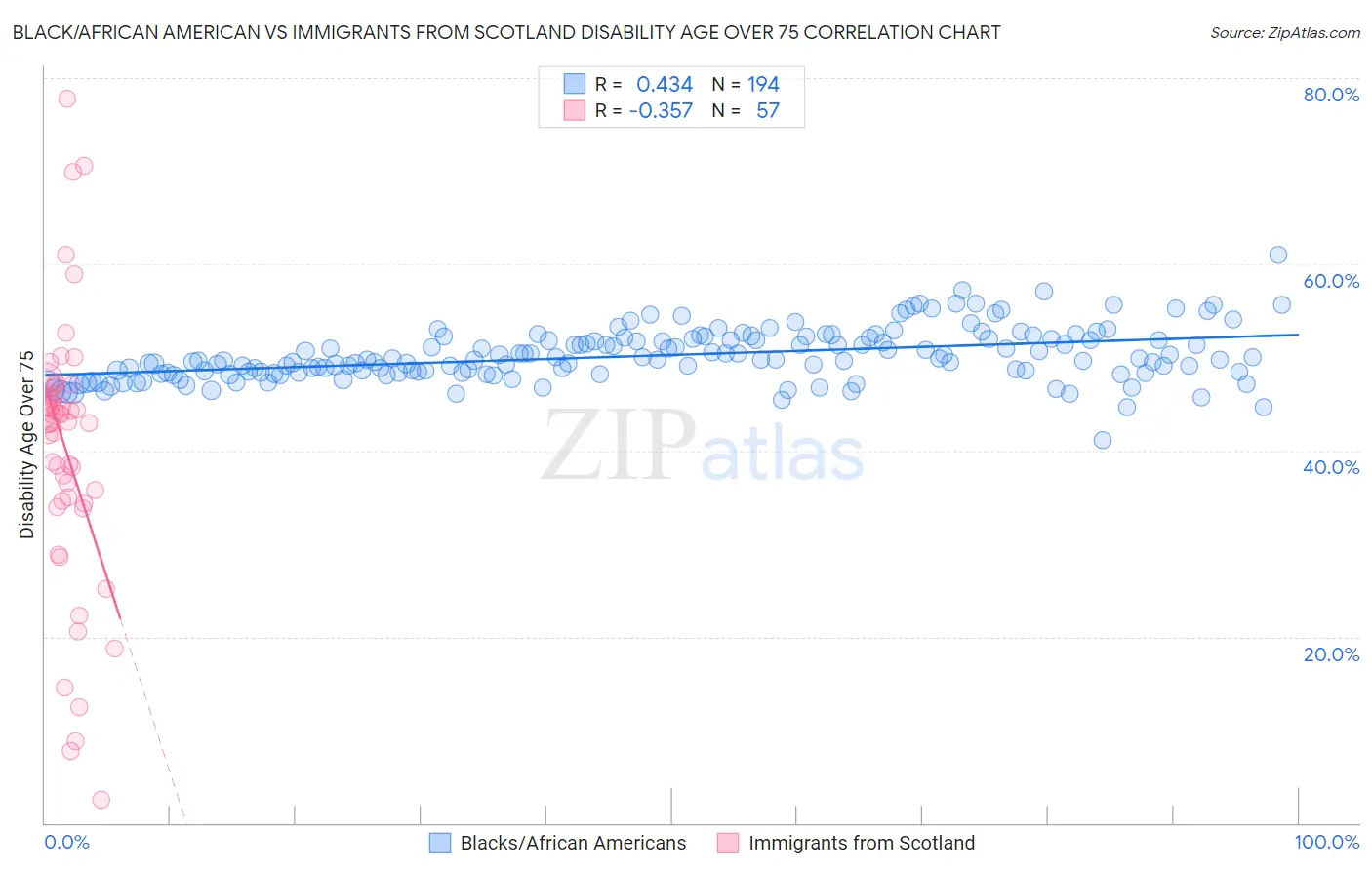 Black/African American vs Immigrants from Scotland Disability Age Over 75