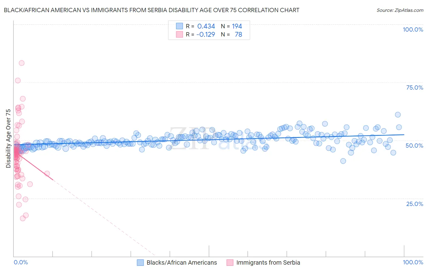 Black/African American vs Immigrants from Serbia Disability Age Over 75