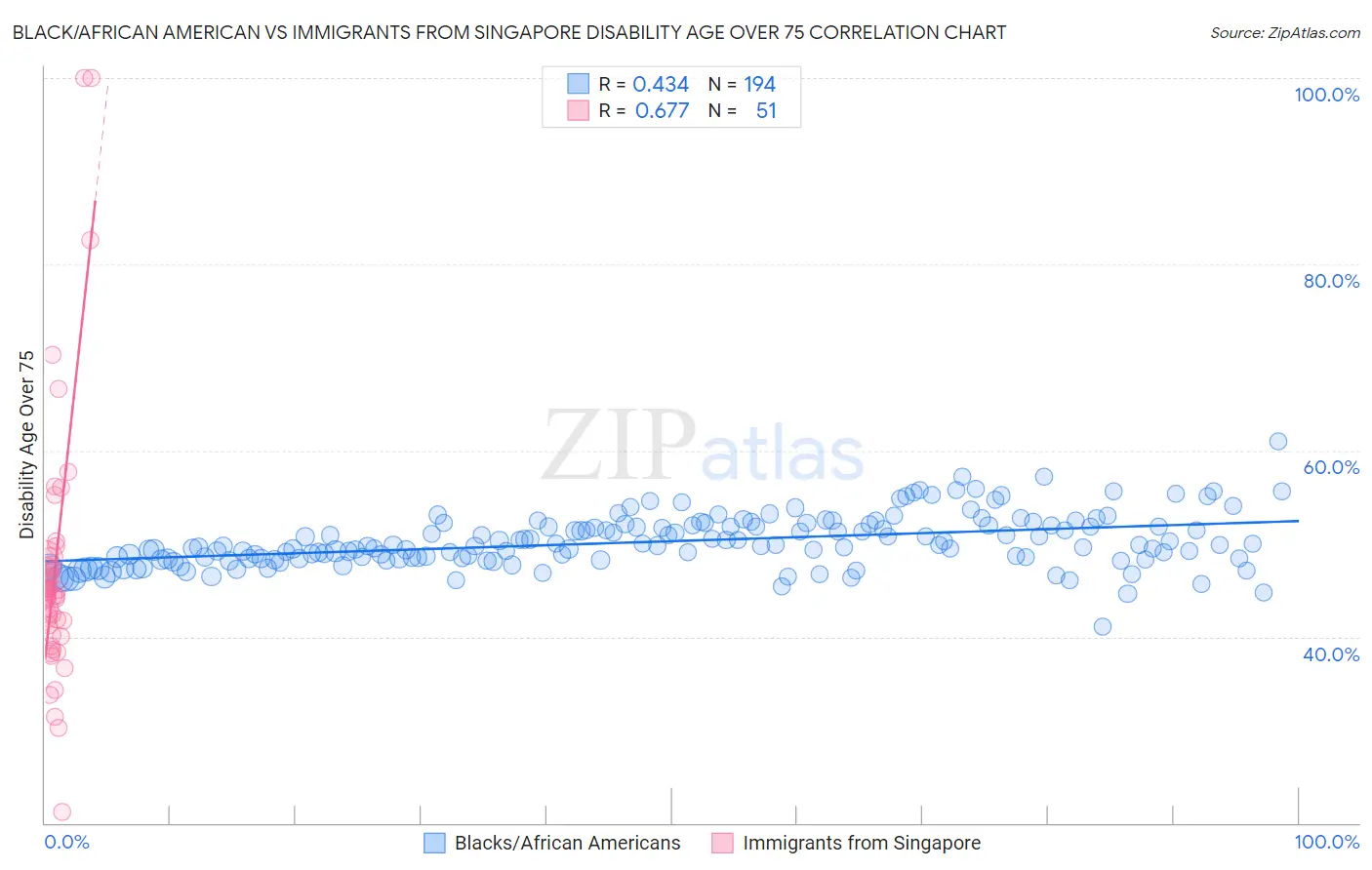 Black/African American vs Immigrants from Singapore Disability Age Over 75