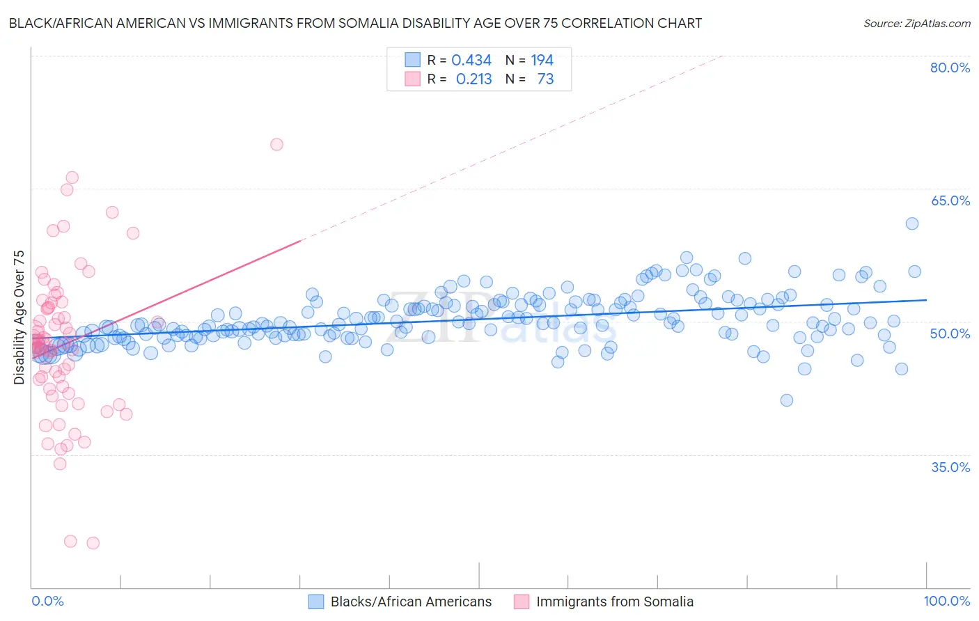 Black/African American vs Immigrants from Somalia Disability Age Over 75