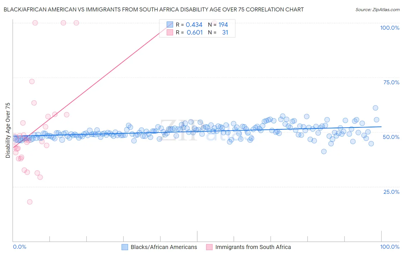 Black/African American vs Immigrants from South Africa Disability Age Over 75