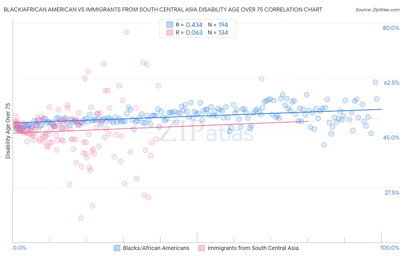 Black/African American vs Immigrants from South Central Asia Disability Age Over 75