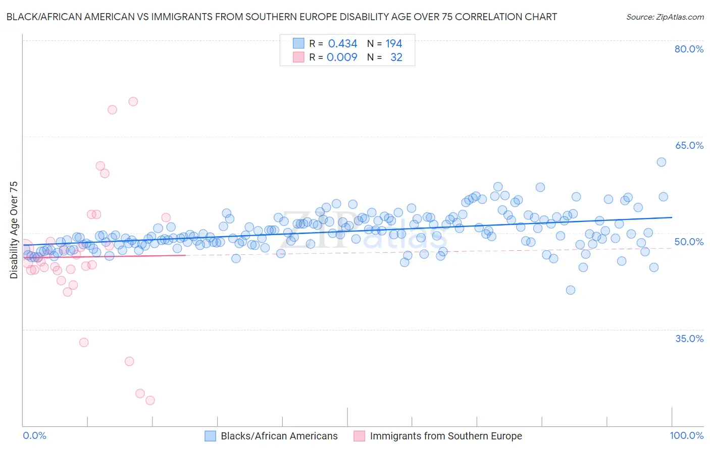 Black/African American vs Immigrants from Southern Europe Disability Age Over 75