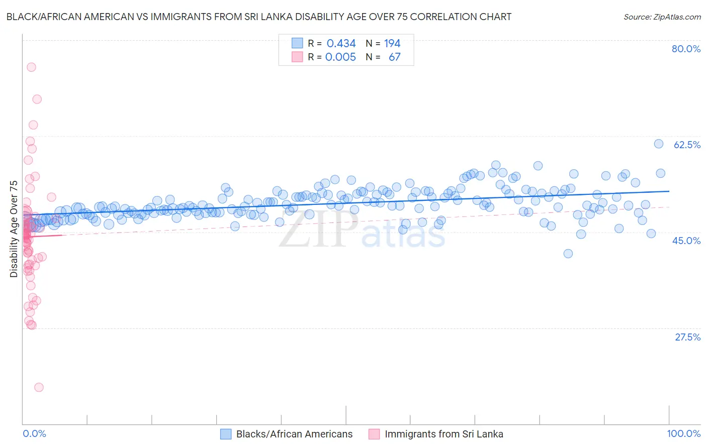 Black/African American vs Immigrants from Sri Lanka Disability Age Over 75
