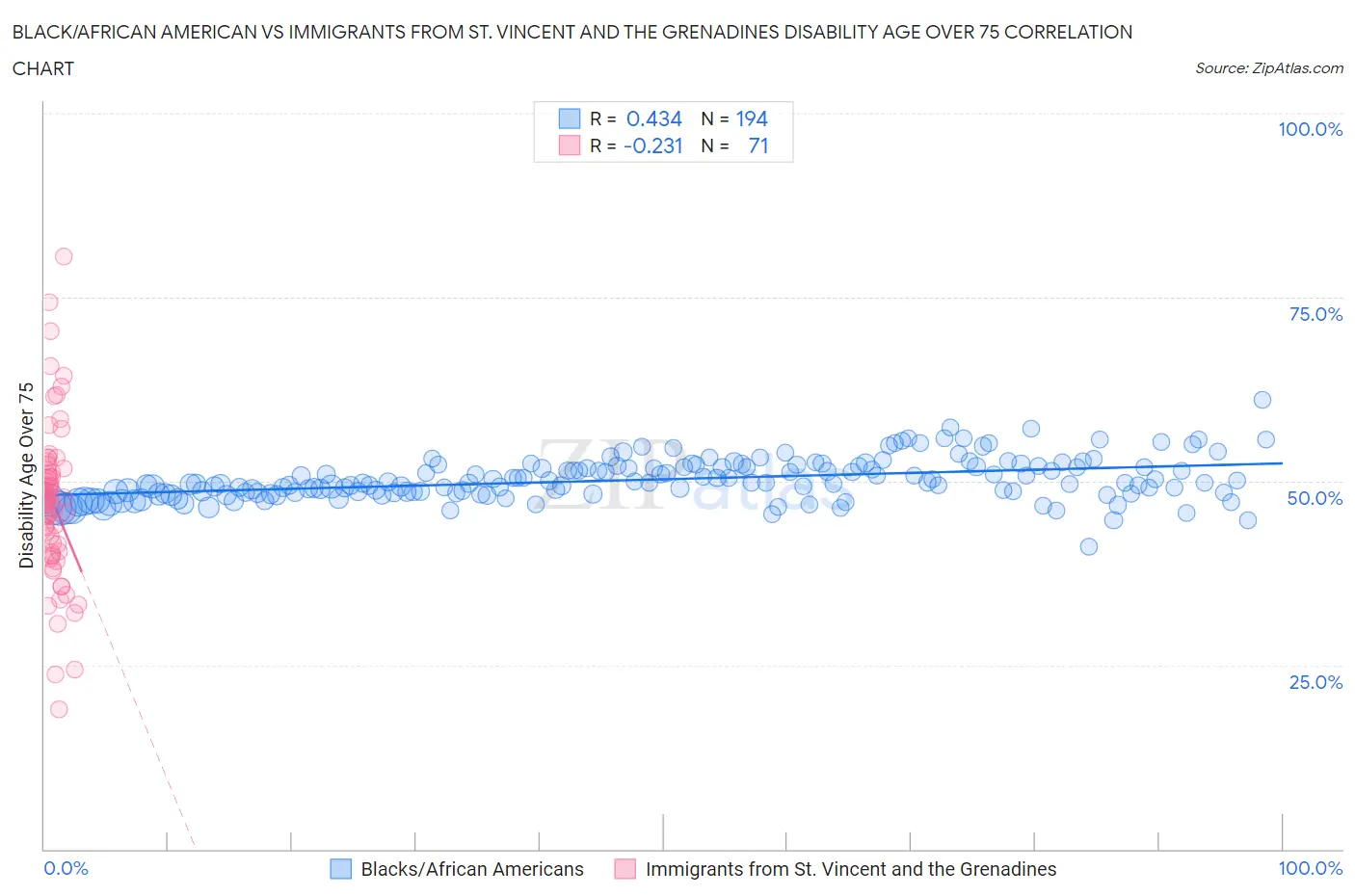 Black/African American vs Immigrants from St. Vincent and the Grenadines Disability Age Over 75