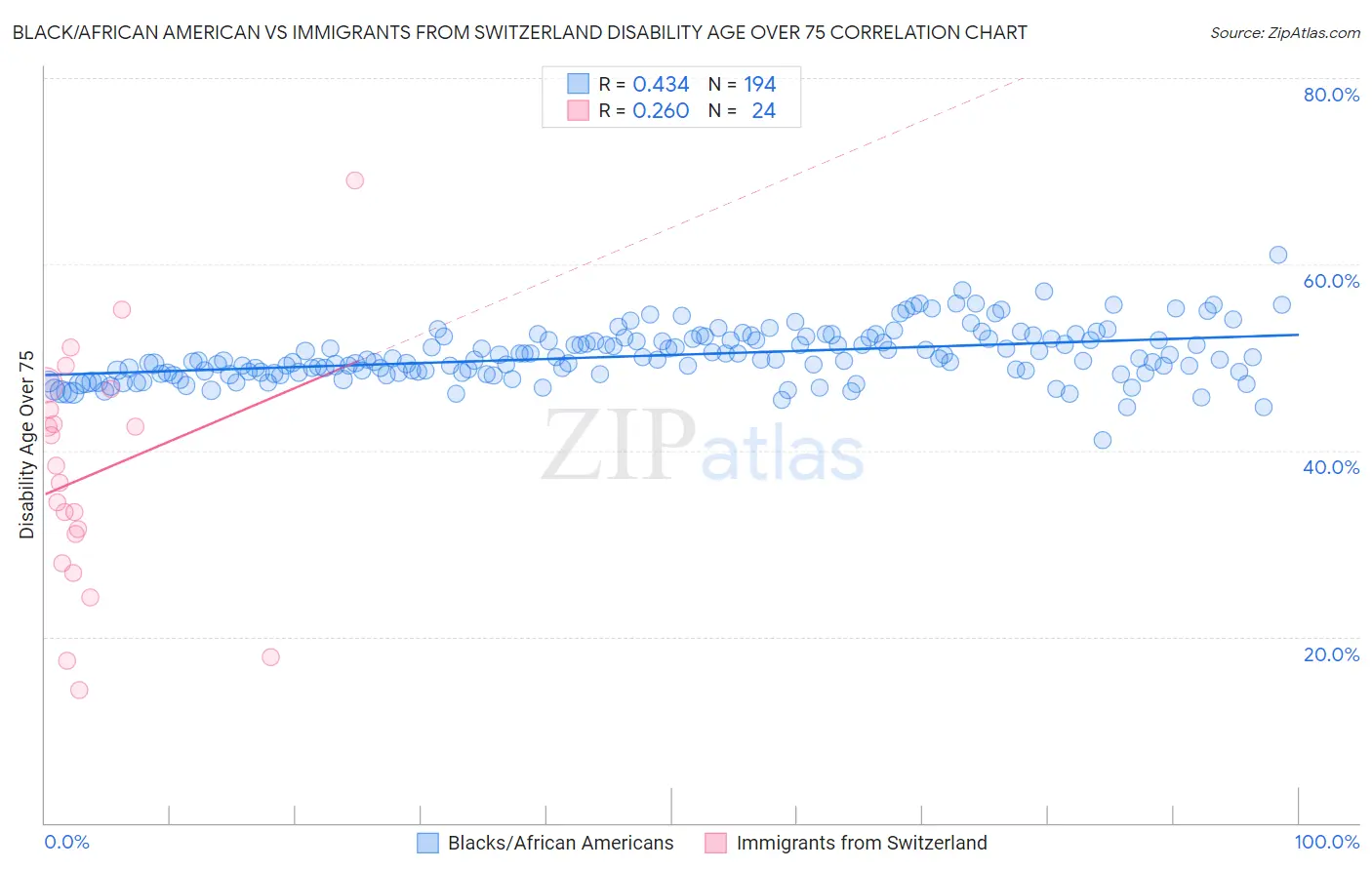 Black/African American vs Immigrants from Switzerland Disability Age Over 75