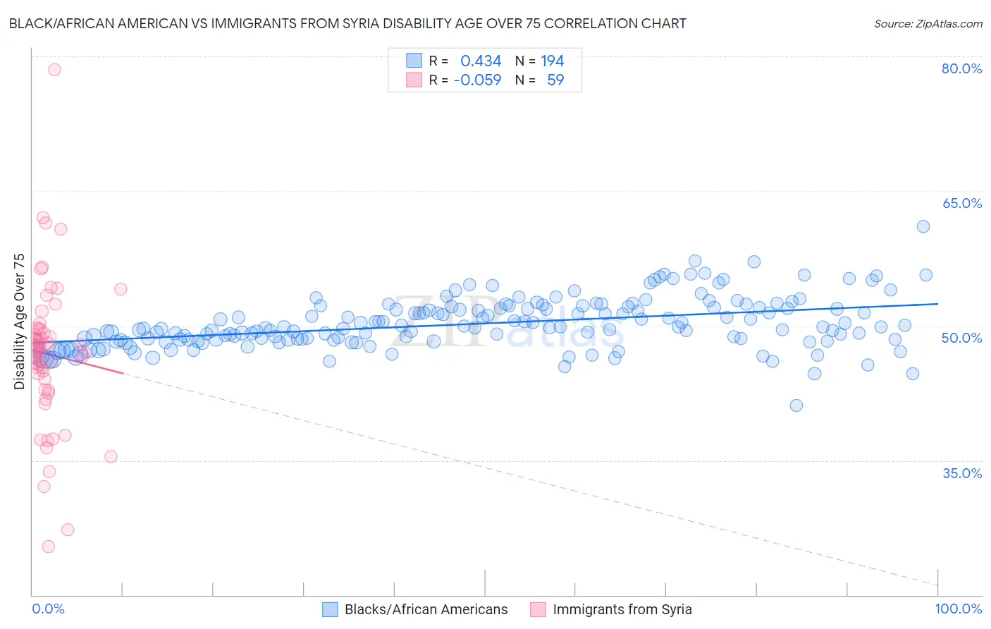 Black/African American vs Immigrants from Syria Disability Age Over 75