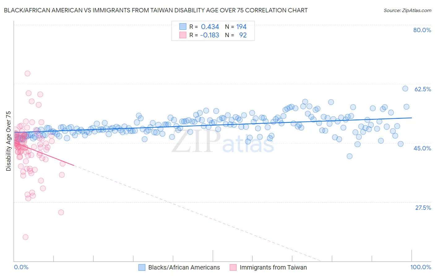 Black/African American vs Immigrants from Taiwan Disability Age Over 75