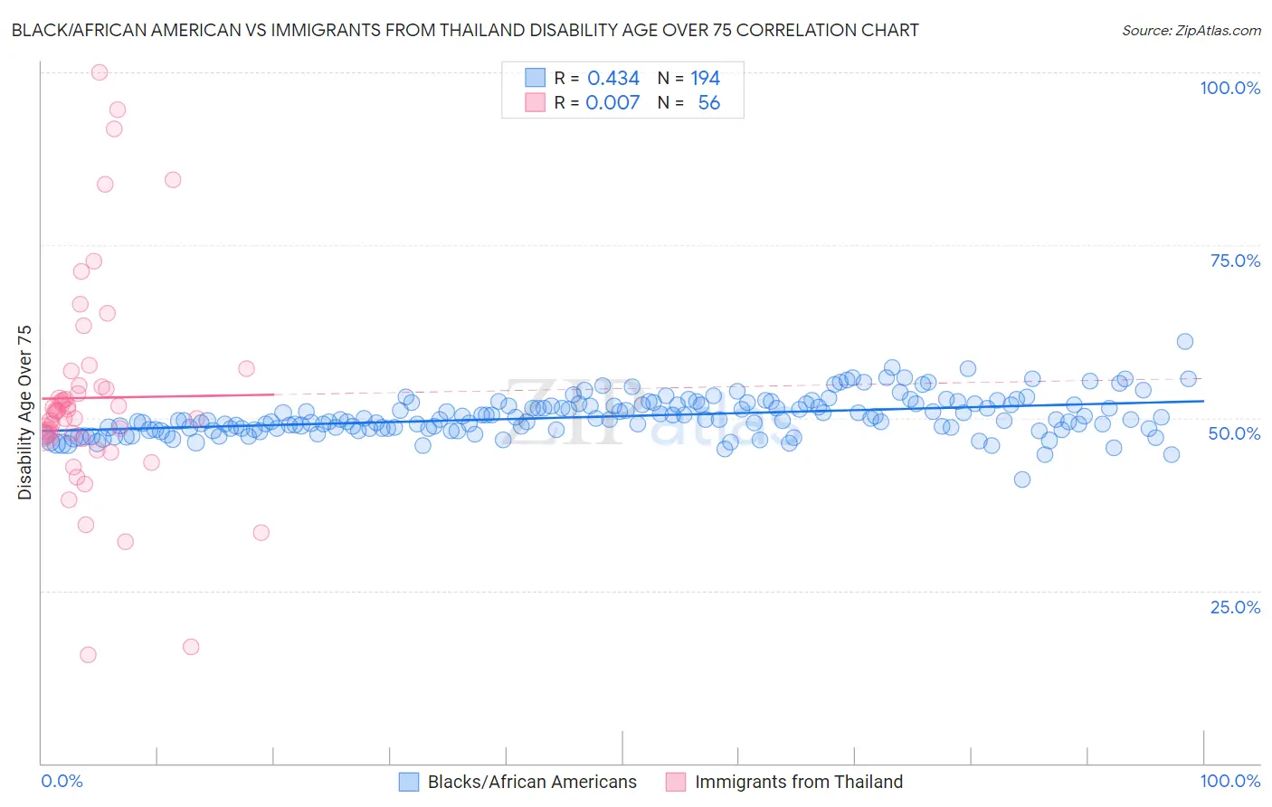 Black/African American vs Immigrants from Thailand Disability Age Over 75