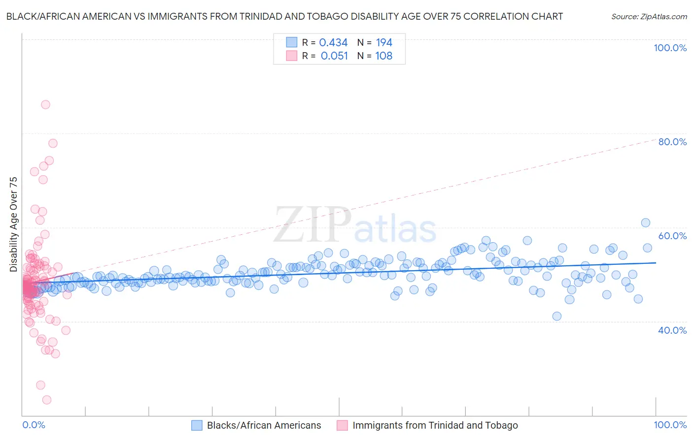 Black/African American vs Immigrants from Trinidad and Tobago Disability Age Over 75