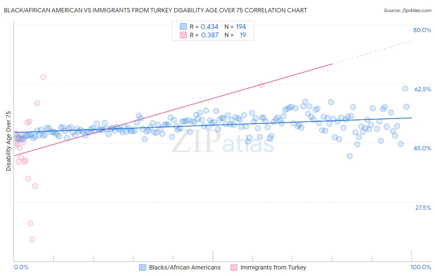 Black/African American vs Immigrants from Turkey Disability Age Over 75