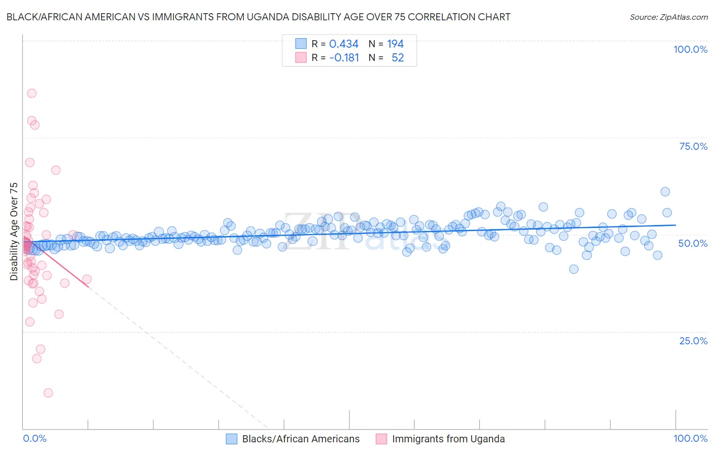 Black/African American vs Immigrants from Uganda Disability Age Over 75