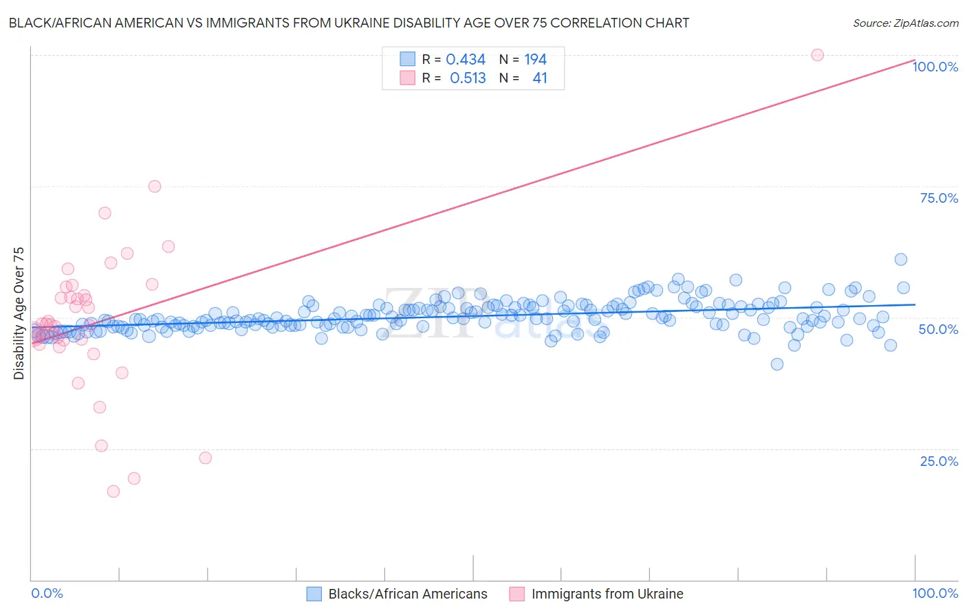 Black/African American vs Immigrants from Ukraine Disability Age Over 75