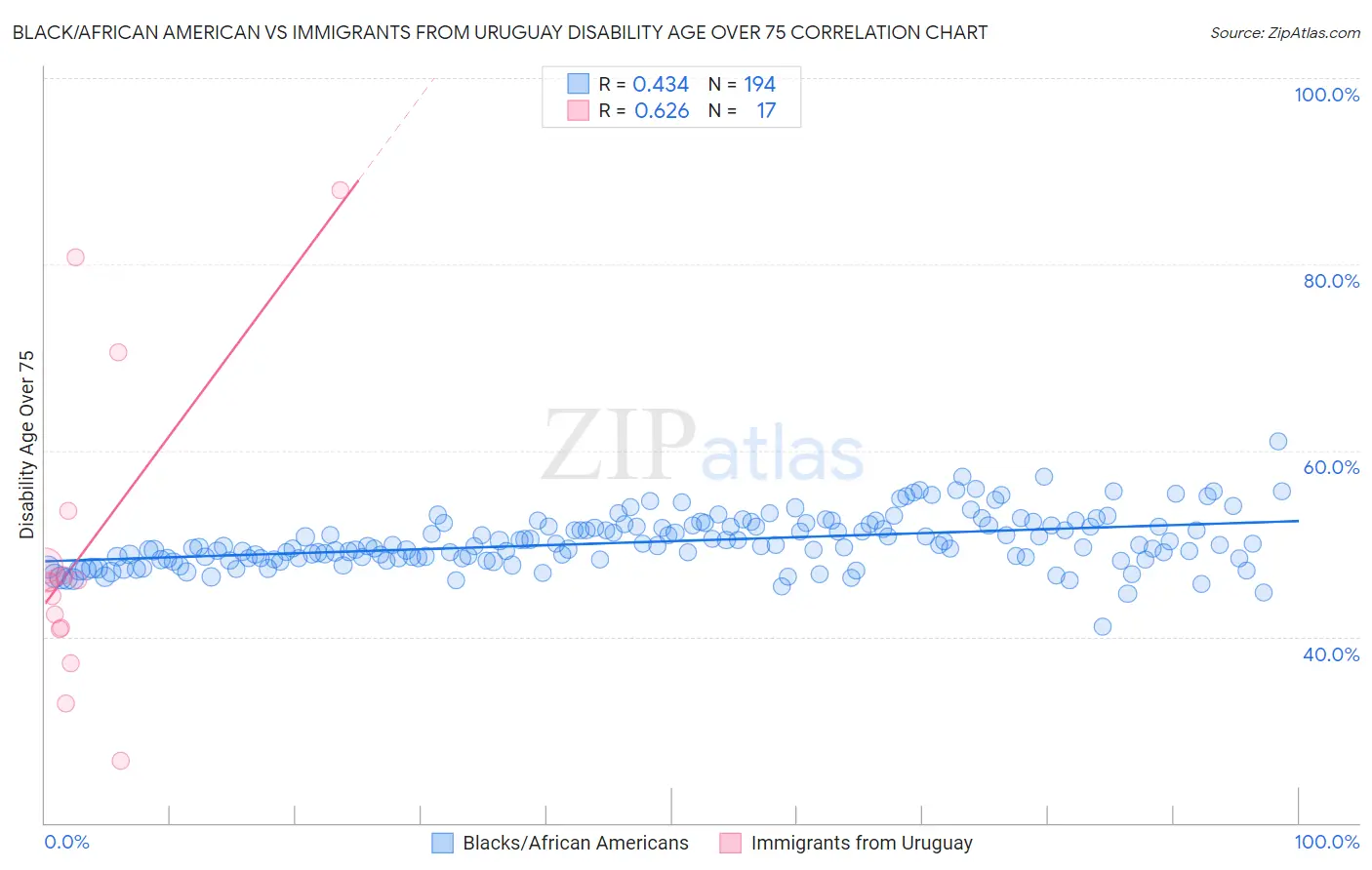 Black/African American vs Immigrants from Uruguay Disability Age Over 75