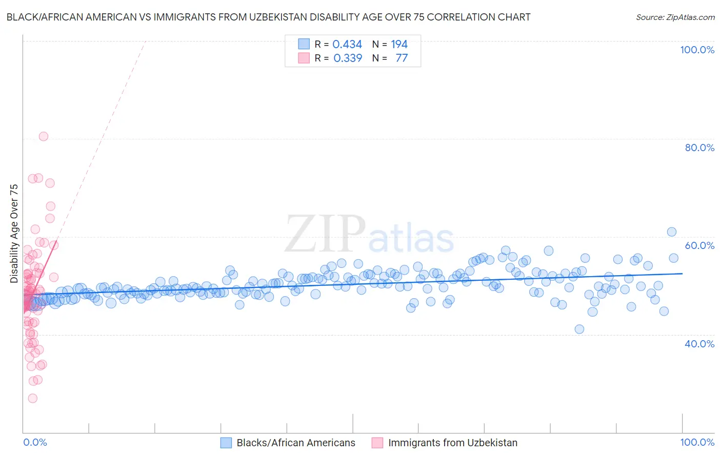 Black/African American vs Immigrants from Uzbekistan Disability Age Over 75