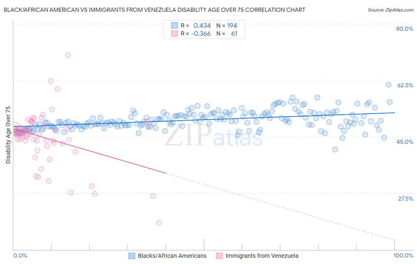 Black/African American vs Immigrants from Venezuela Disability Age Over 75