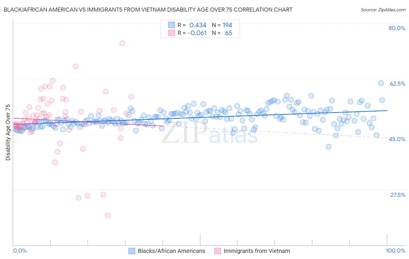 Black/African American vs Immigrants from Vietnam Disability Age Over 75