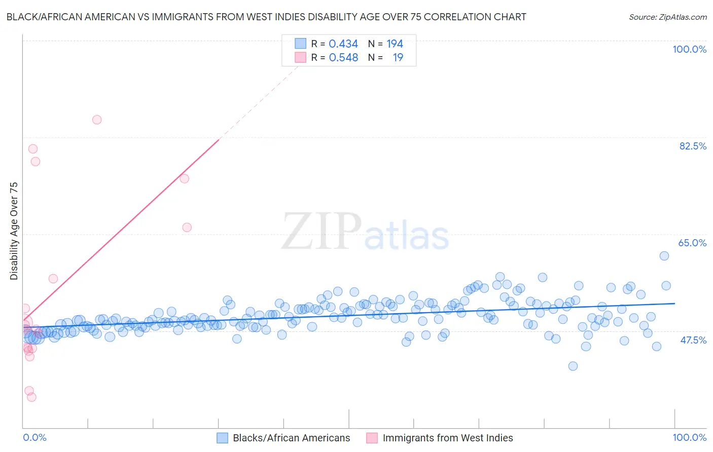 Black/African American vs Immigrants from West Indies Disability Age Over 75
