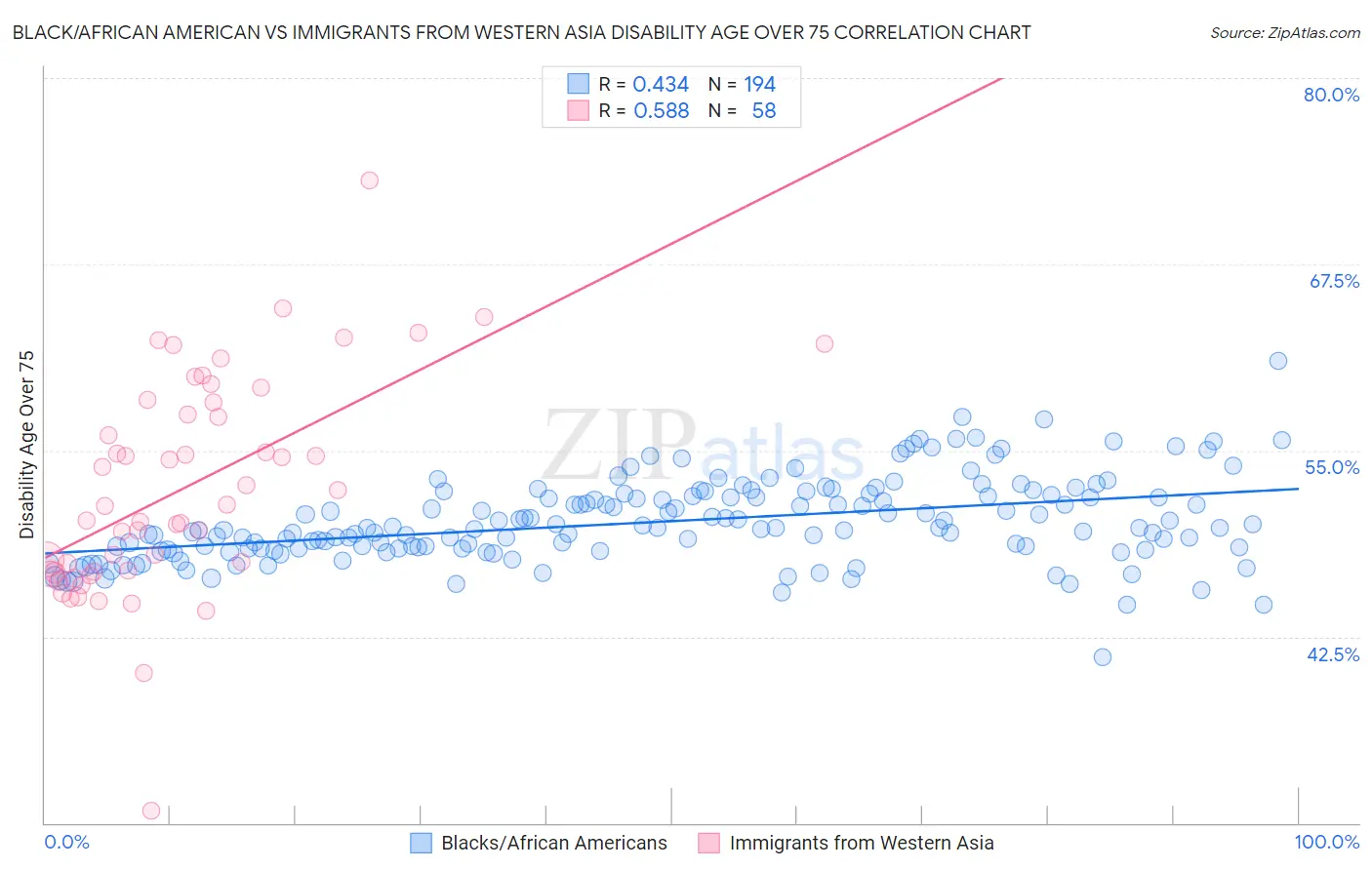 Black/African American vs Immigrants from Western Asia Disability Age Over 75