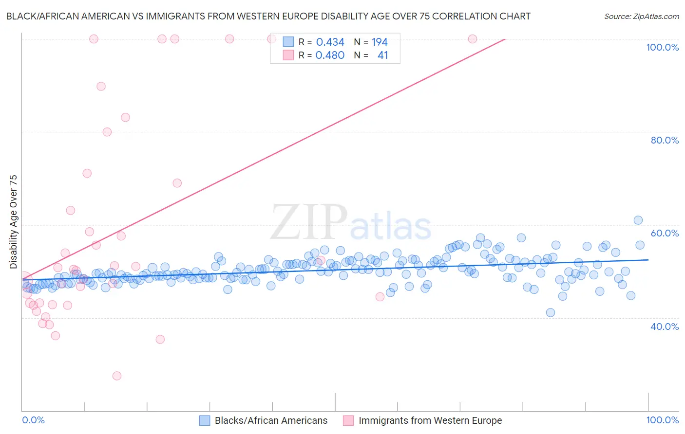 Black/African American vs Immigrants from Western Europe Disability Age Over 75