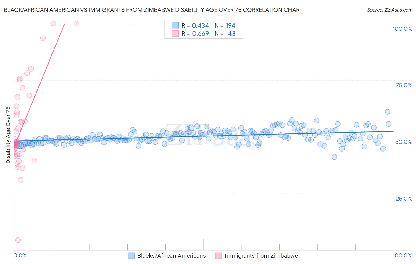 Black/African American vs Immigrants from Zimbabwe Disability Age Over 75