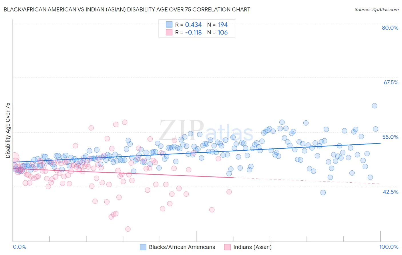 Black/African American vs Indian (Asian) Disability Age Over 75