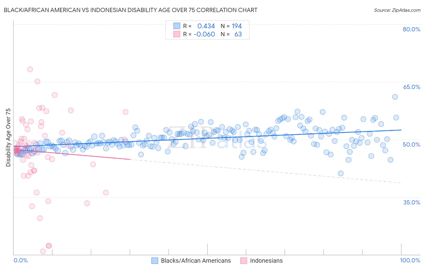 Black/African American vs Indonesian Disability Age Over 75