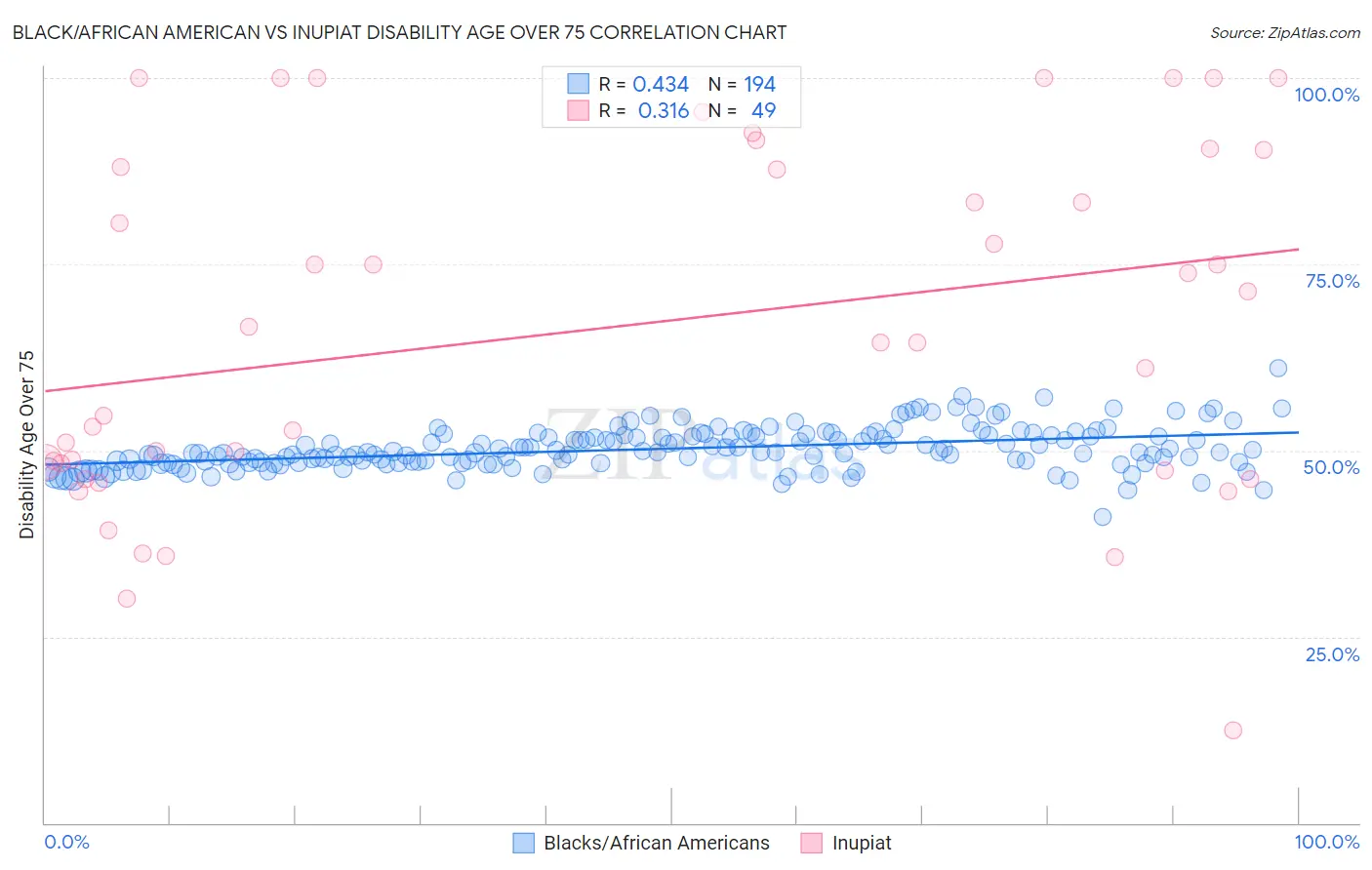 Black/African American vs Inupiat Disability Age Over 75