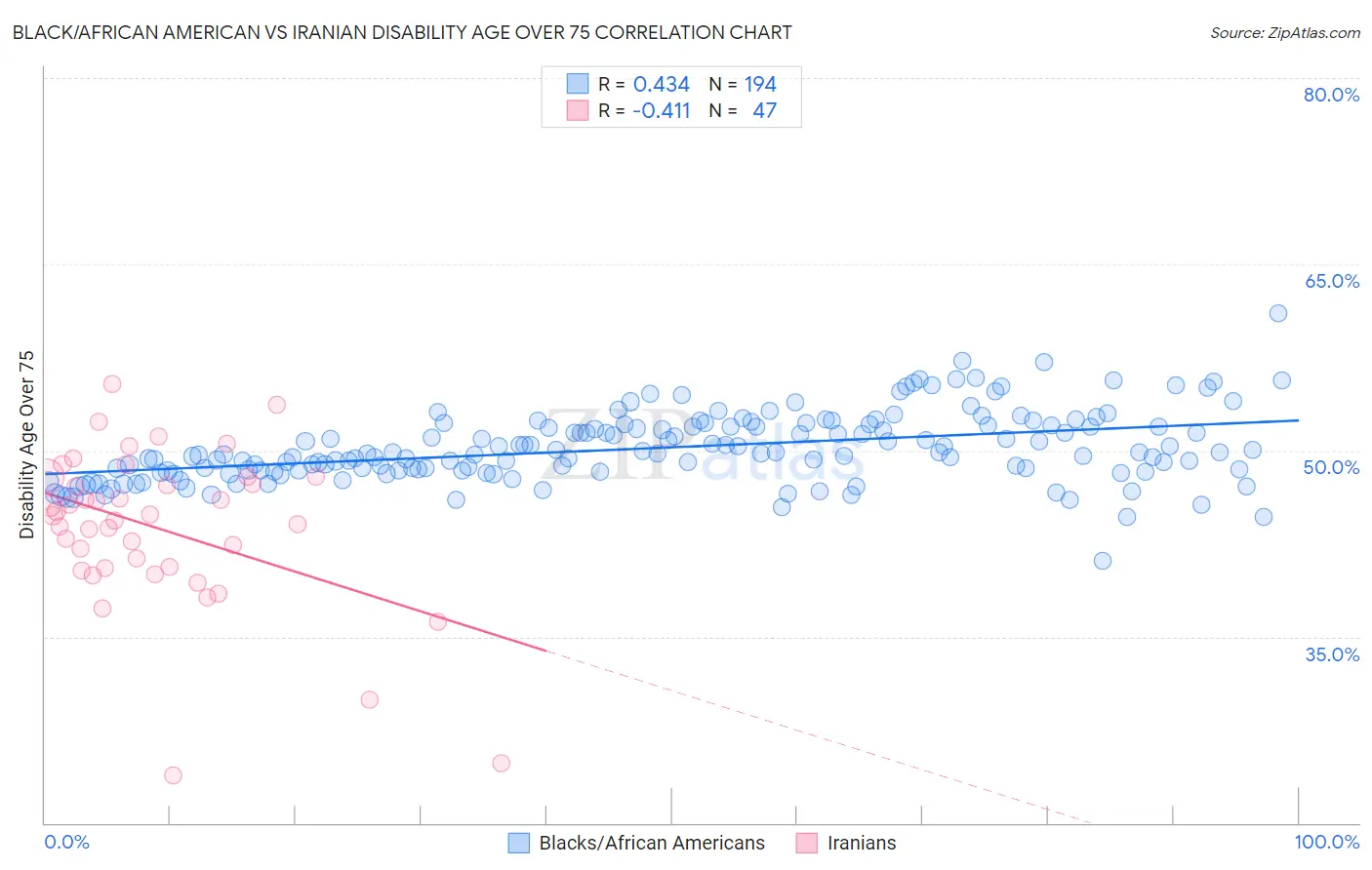 Black/African American vs Iranian Disability Age Over 75