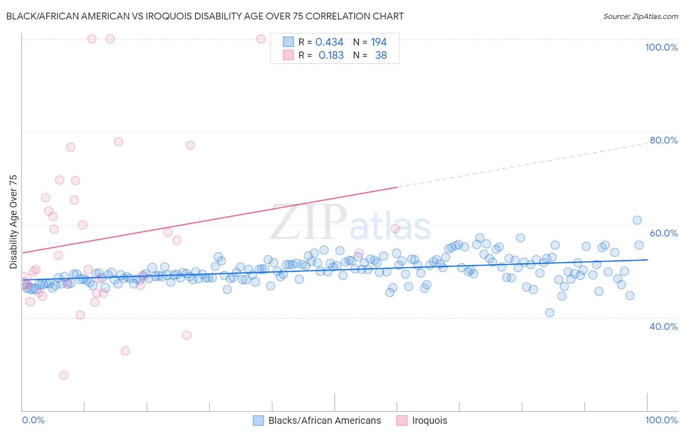 Black/African American vs Iroquois Disability Age Over 75