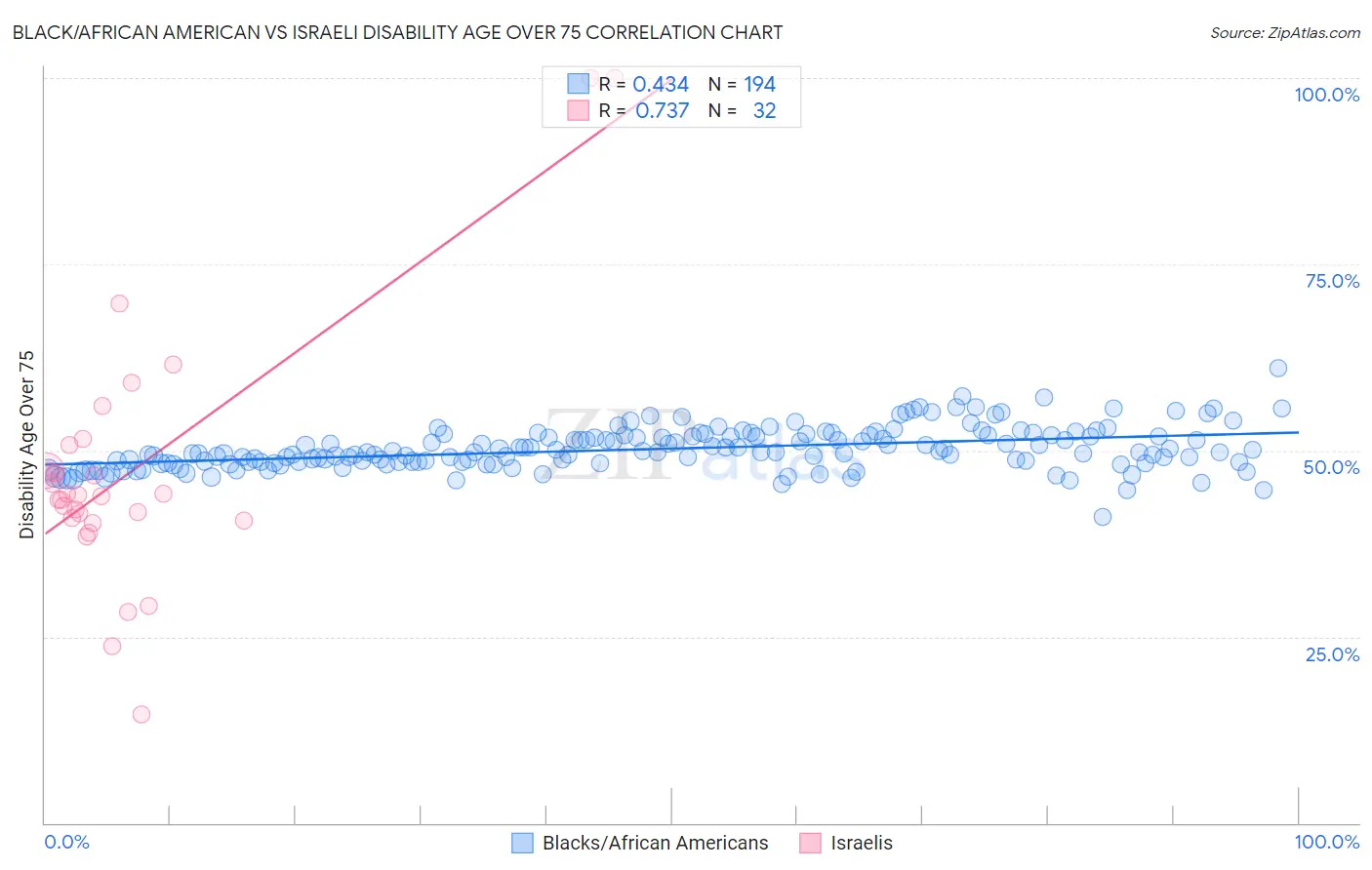 Black/African American vs Israeli Disability Age Over 75