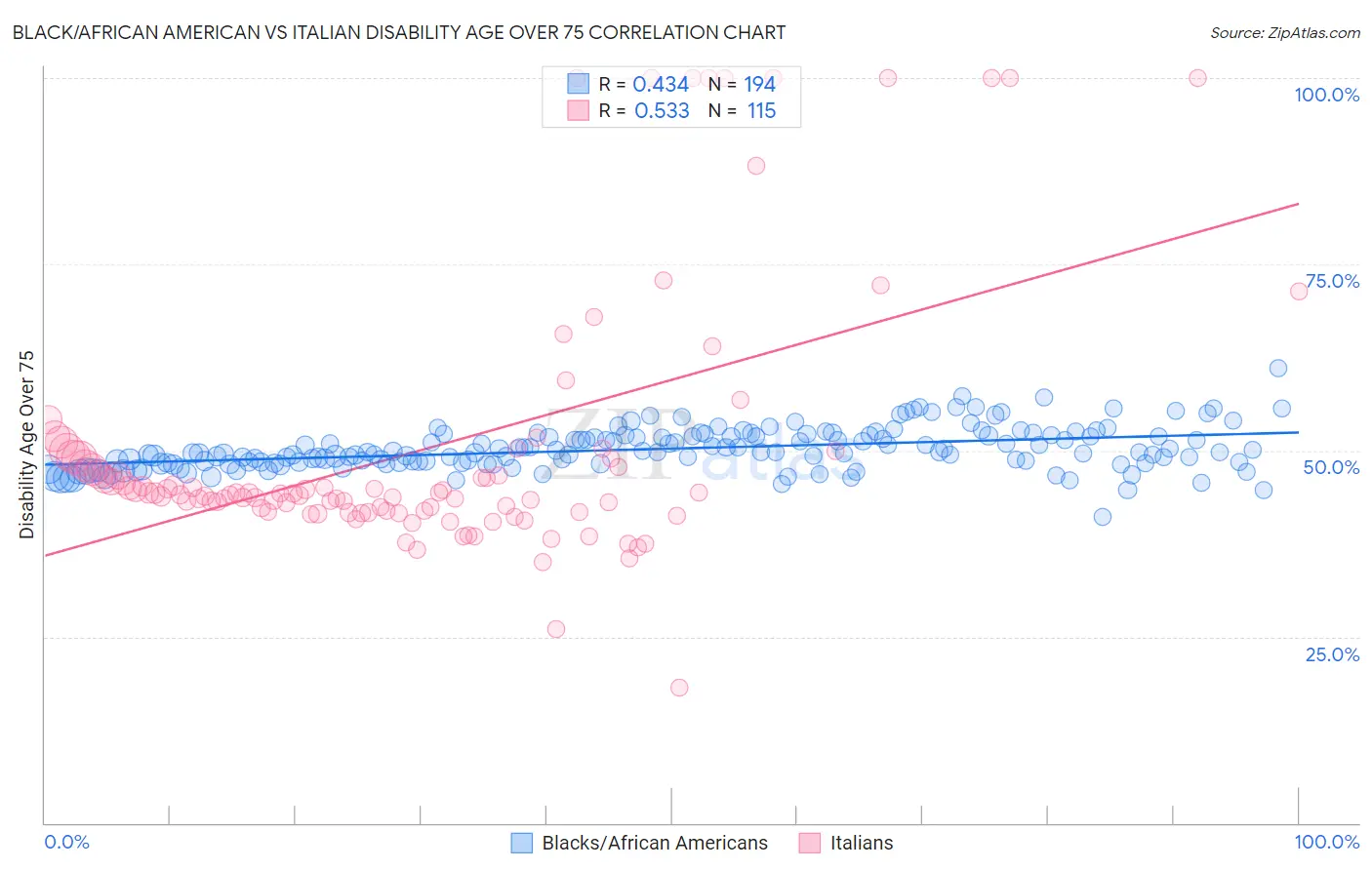 Black/African American vs Italian Disability Age Over 75