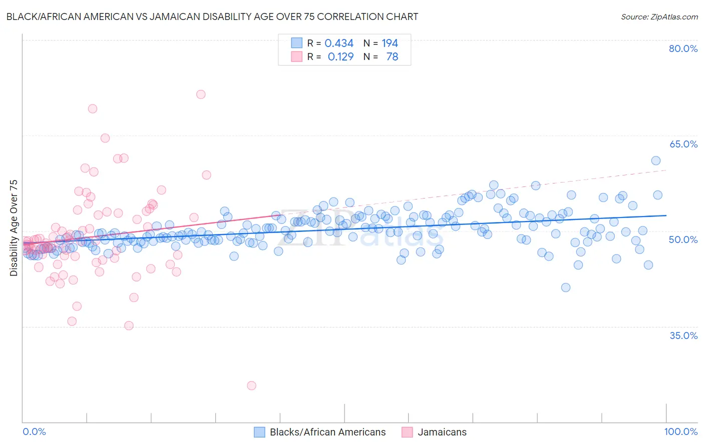 Black/African American vs Jamaican Disability Age Over 75