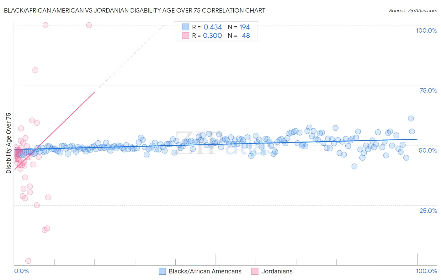 Black/African American vs Jordanian Disability Age Over 75