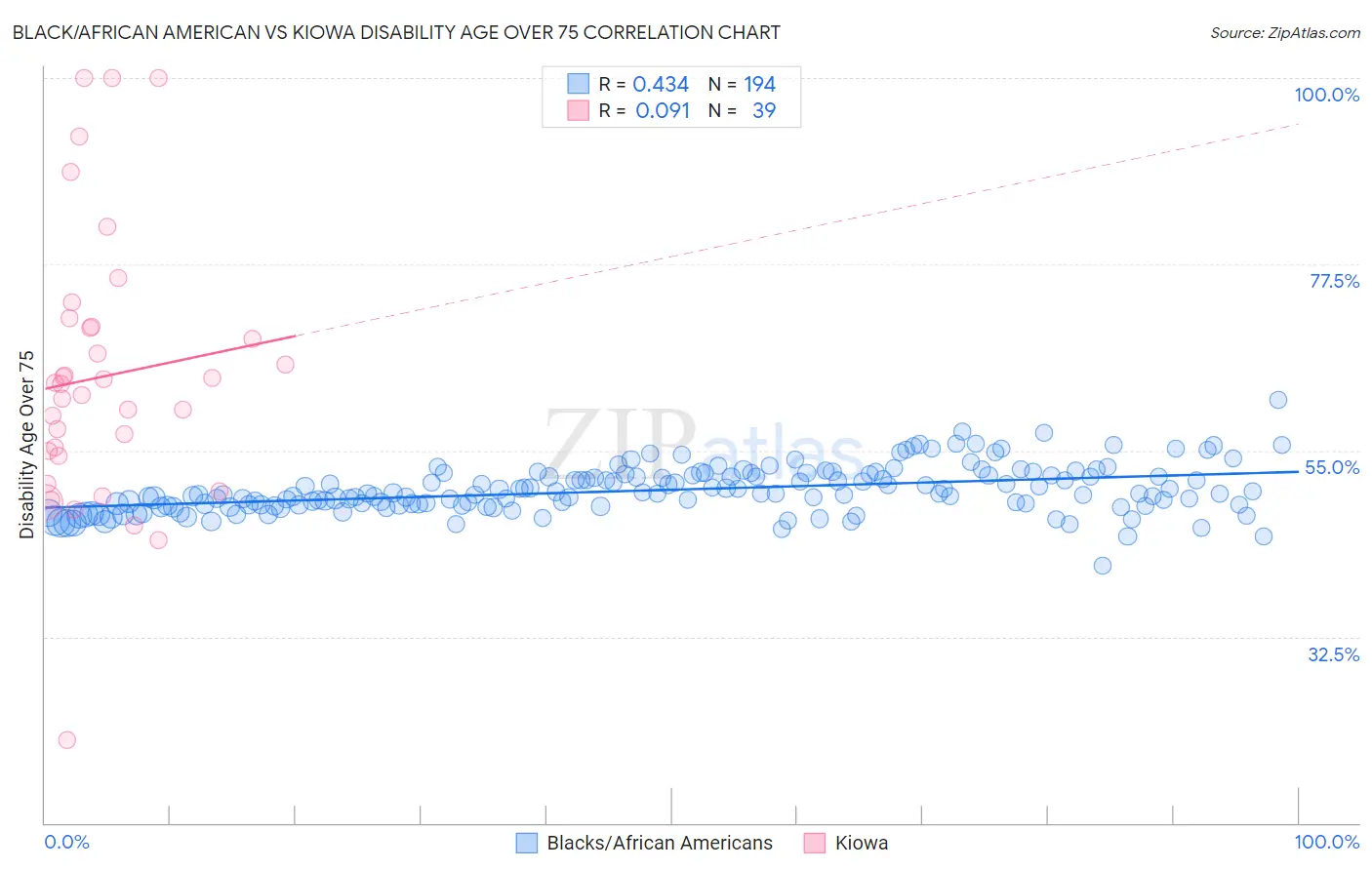 Black/African American vs Kiowa Disability Age Over 75