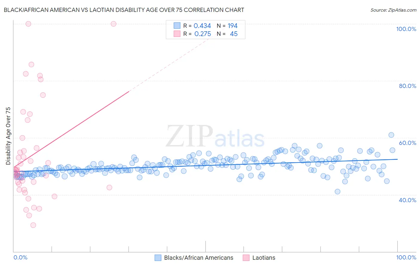 Black/African American vs Laotian Disability Age Over 75