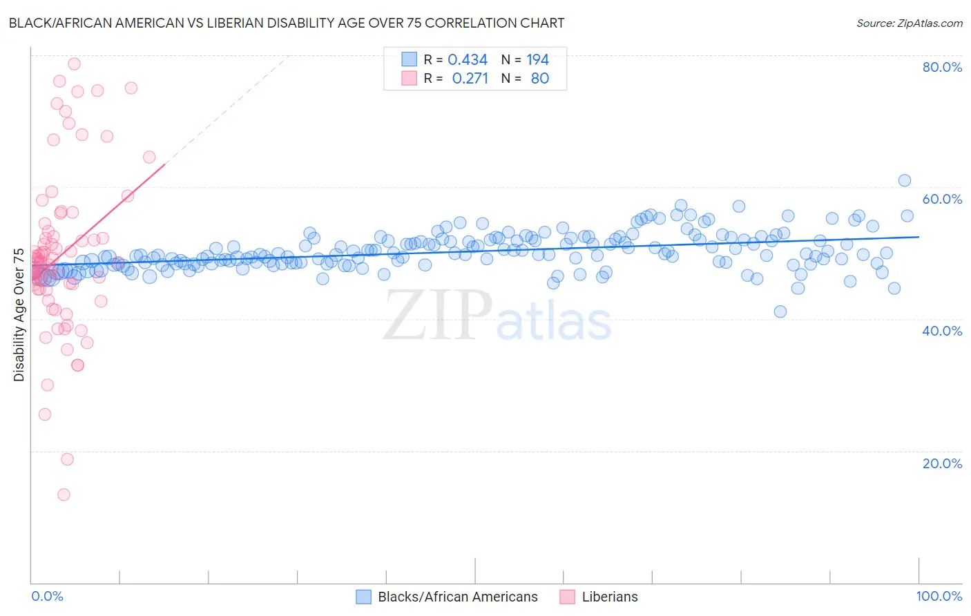 Black/African American vs Liberian Disability Age Over 75