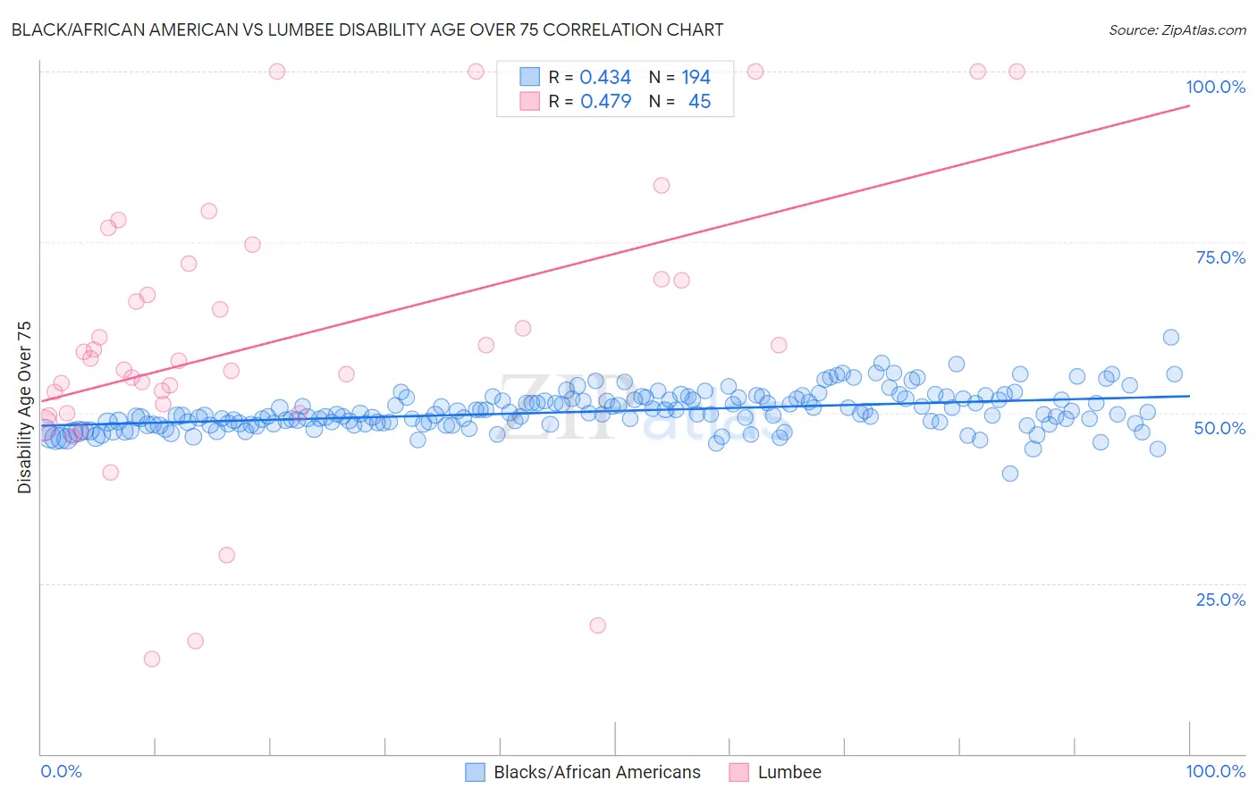 Black/African American vs Lumbee Disability Age Over 75