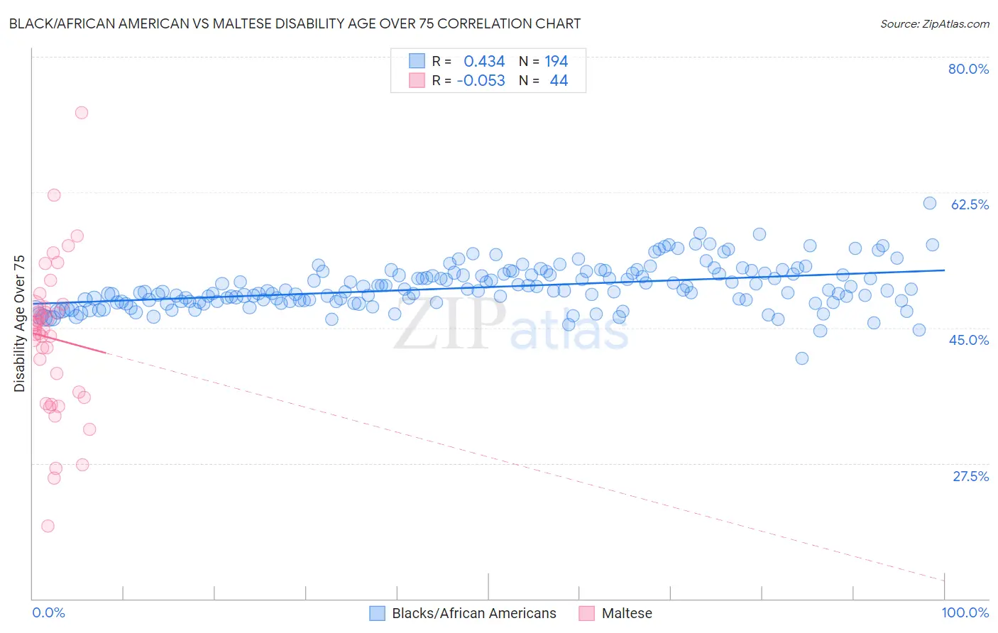 Black/African American vs Maltese Disability Age Over 75