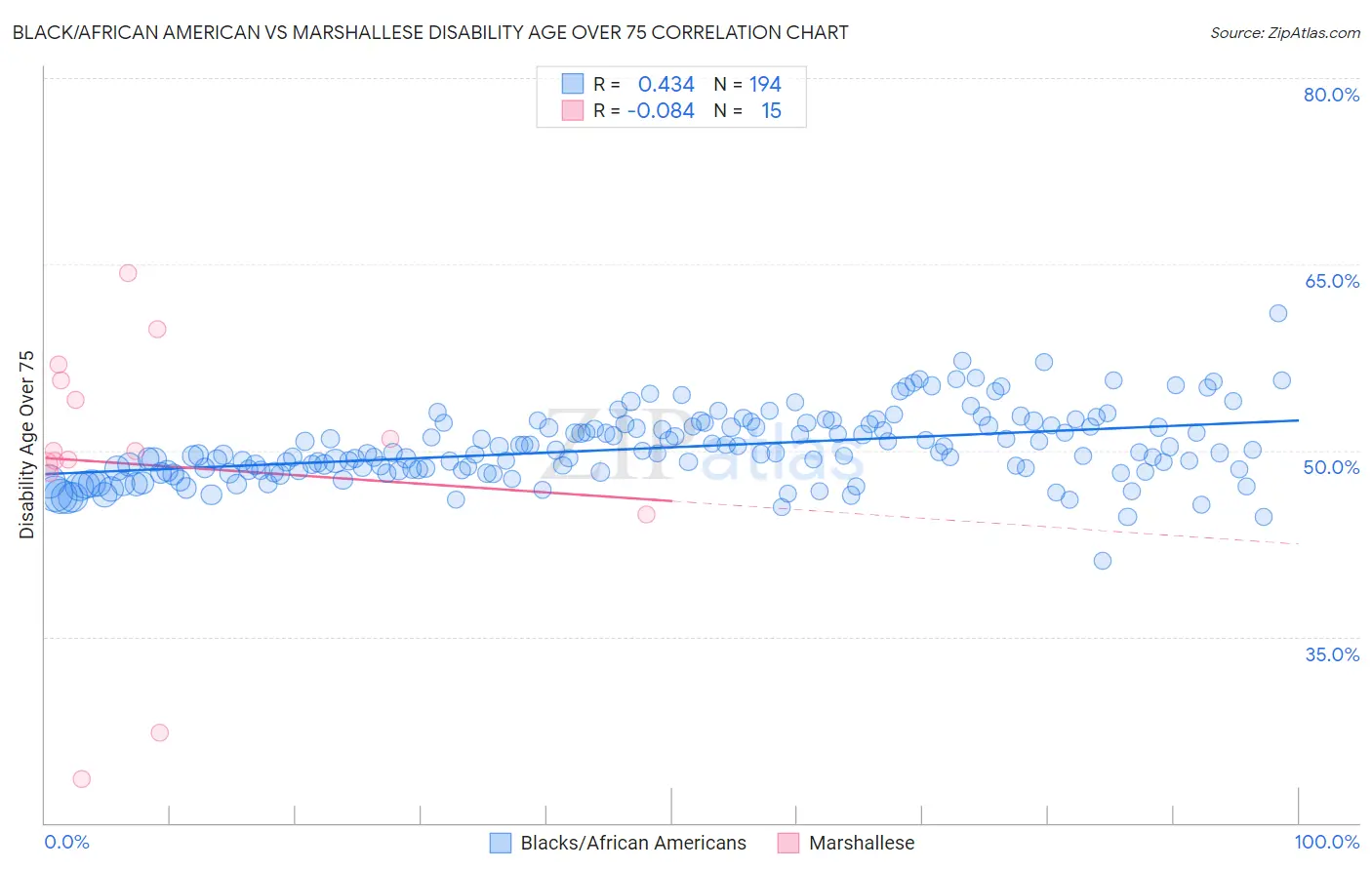 Black/African American vs Marshallese Disability Age Over 75