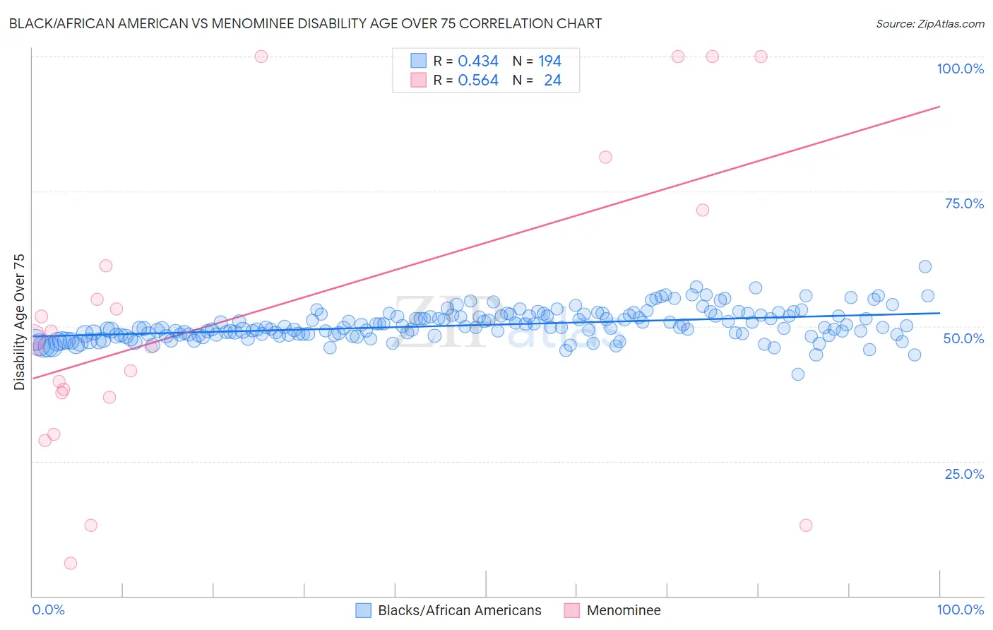 Black/African American vs Menominee Disability Age Over 75