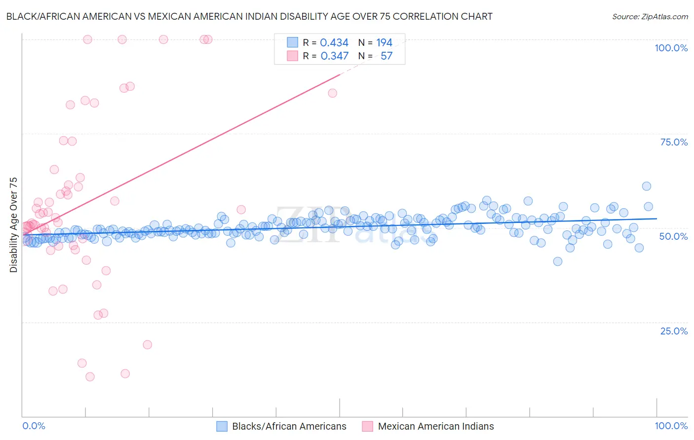 Black/African American vs Mexican American Indian Disability Age Over 75