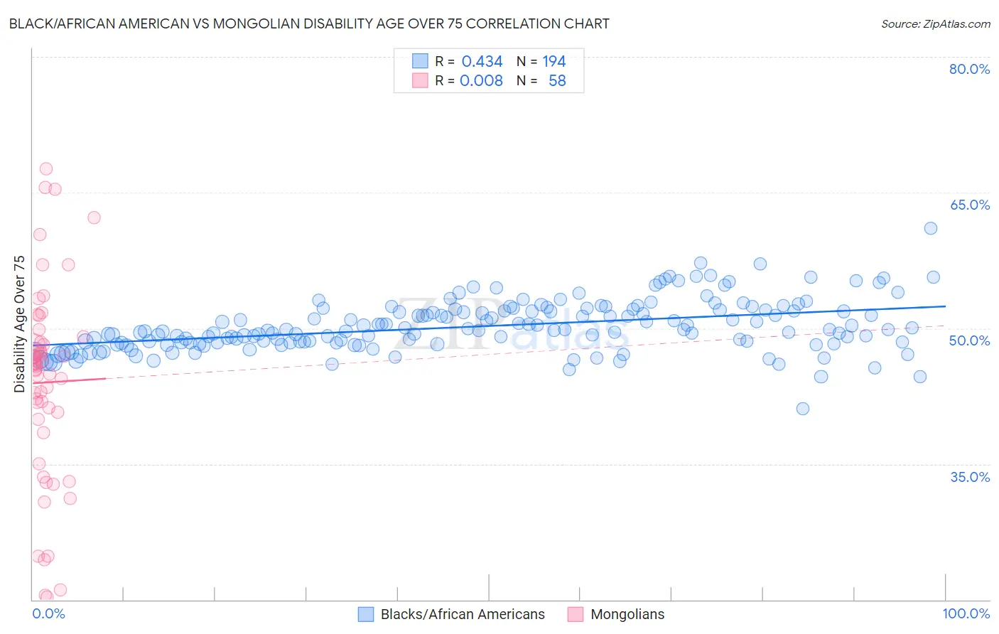 Black/African American vs Mongolian Disability Age Over 75