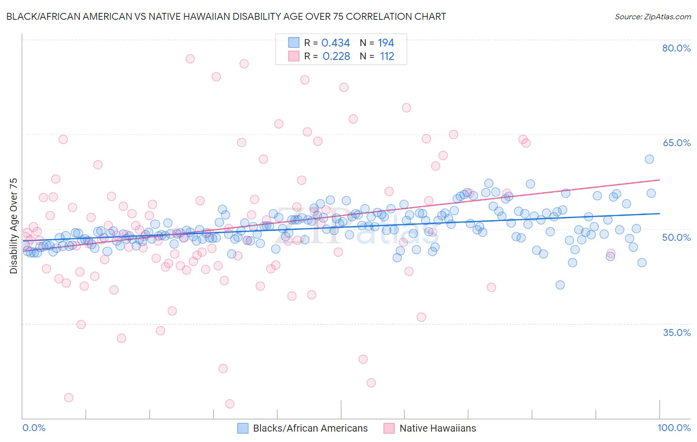 Black/African American vs Native Hawaiian Disability Age Over 75