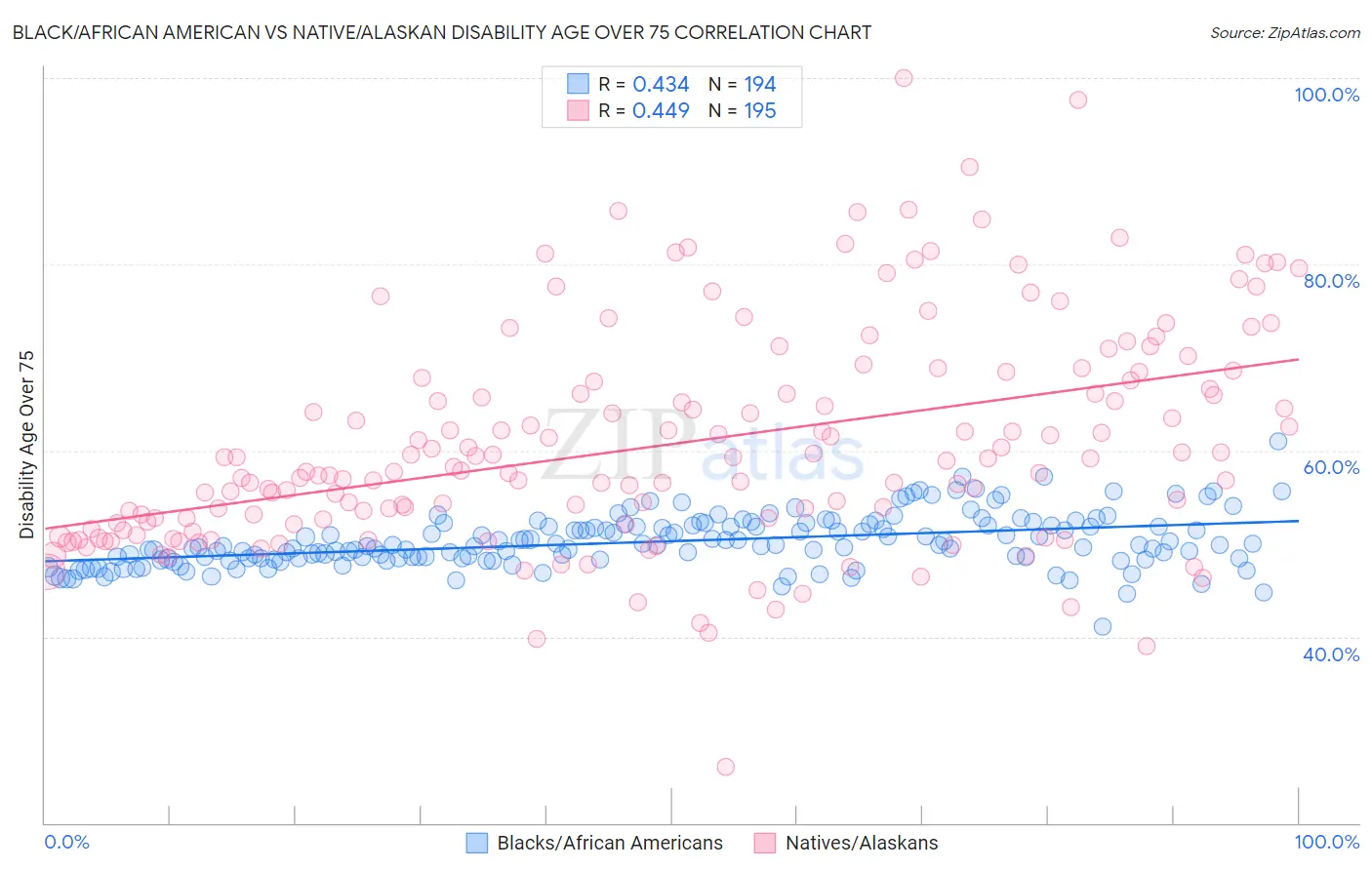 Black/African American vs Native/Alaskan Disability Age Over 75