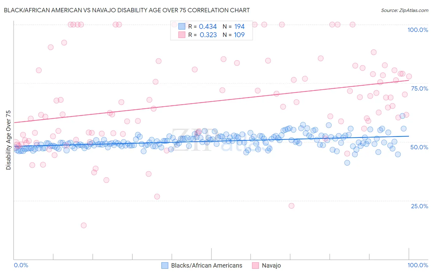 Black/African American vs Navajo Disability Age Over 75