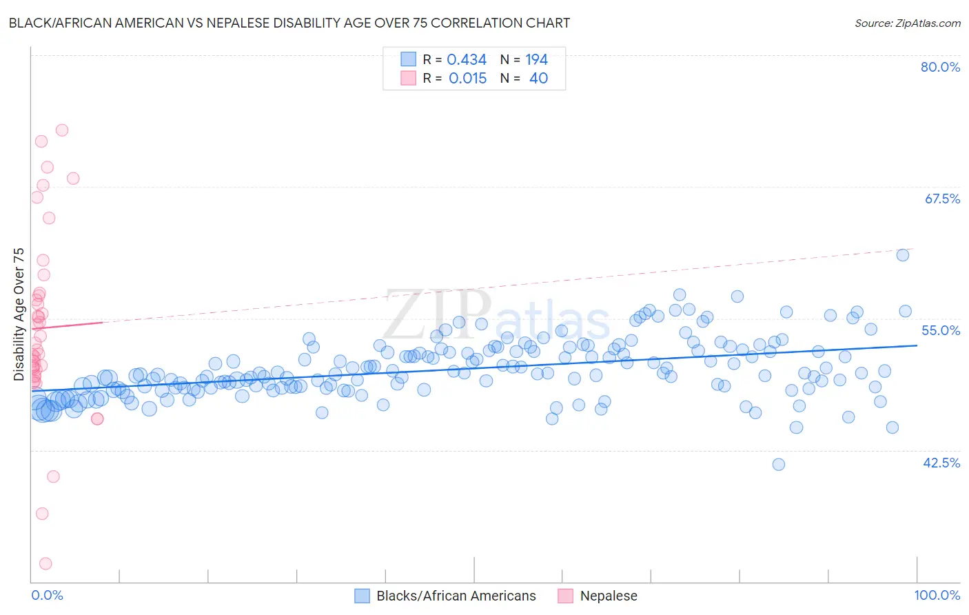 Black/African American vs Nepalese Disability Age Over 75