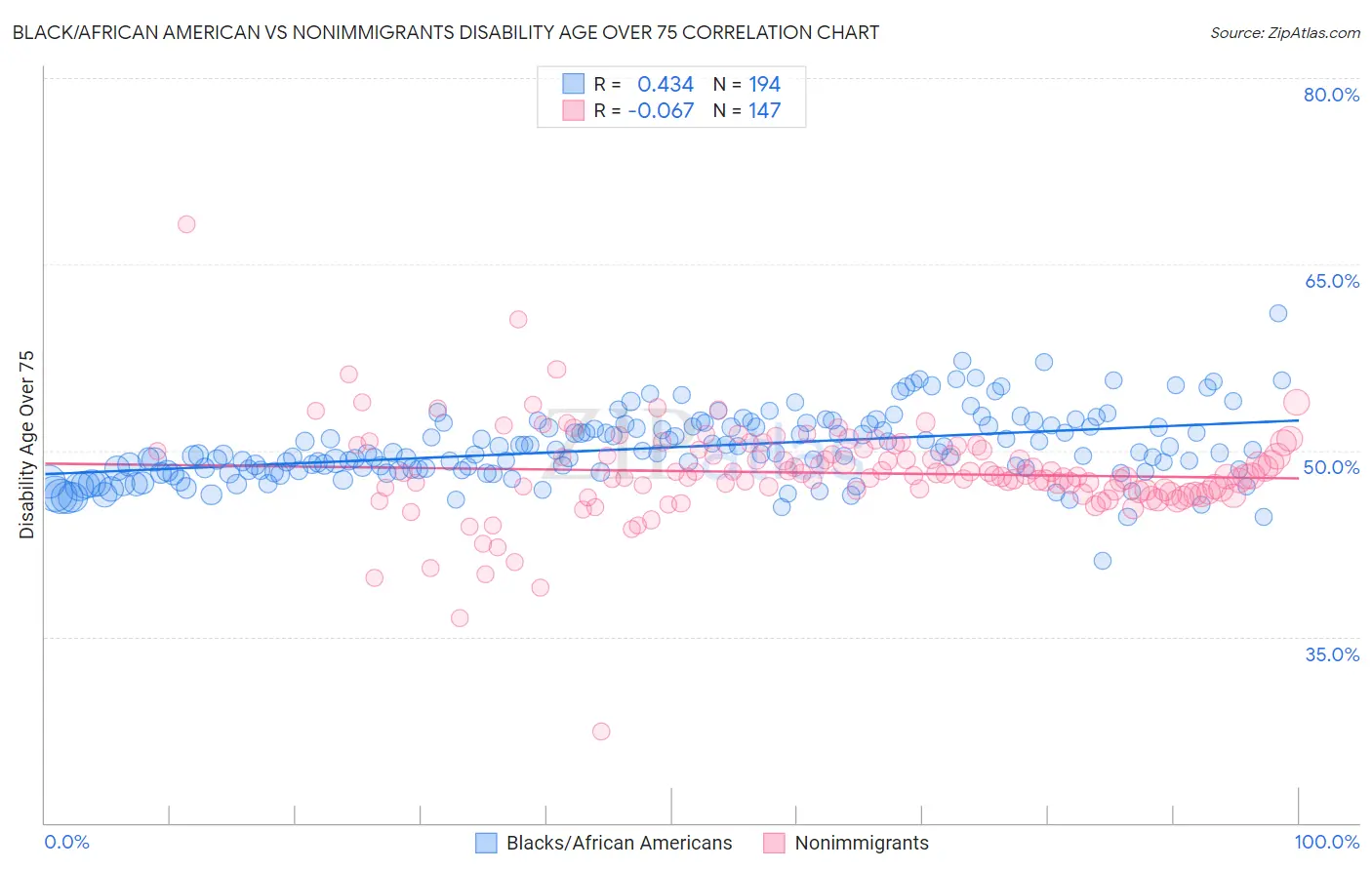 Black/African American vs Nonimmigrants Disability Age Over 75