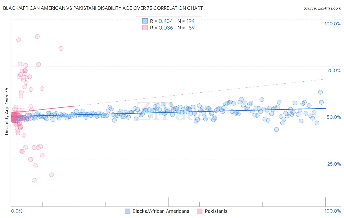 Black/African American vs Pakistani Disability Age Over 75