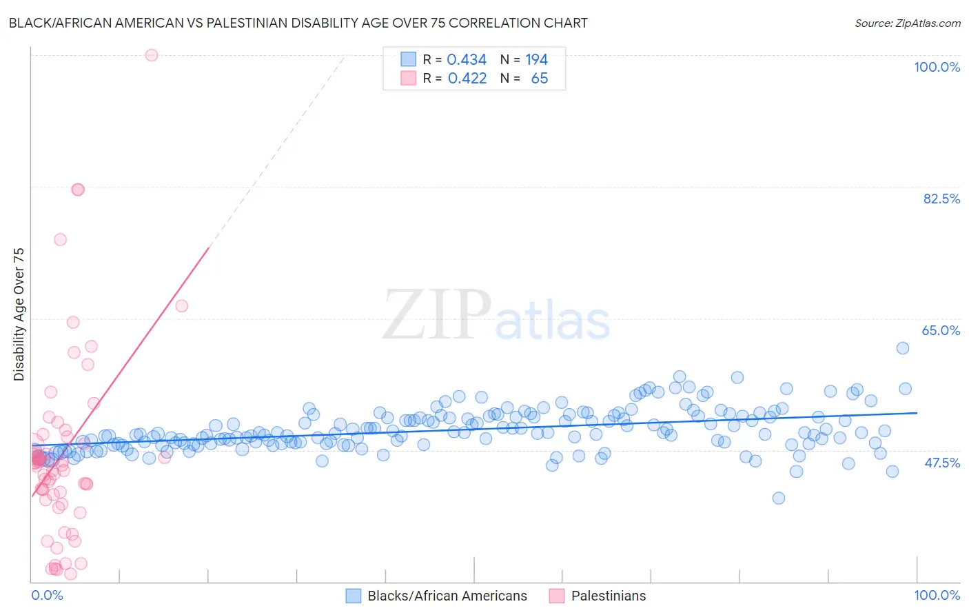 Black/African American vs Palestinian Disability Age Over 75